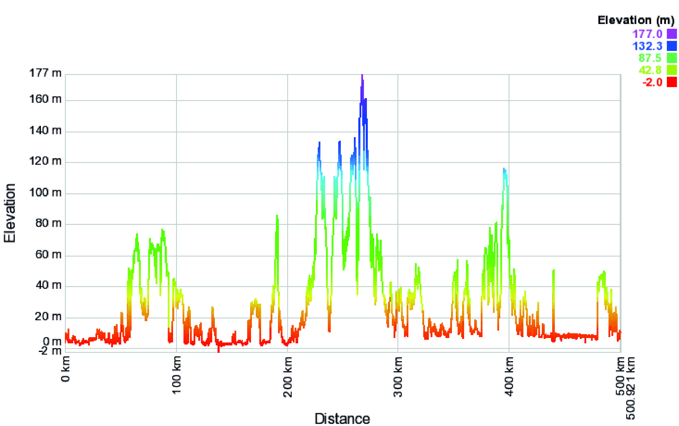 Trip profile